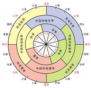 四季划分|四季的划分